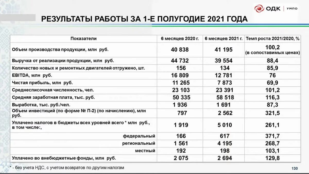 Ост умпо. Дивиденды ОДК УМПО за 2021 год. ОДК число сотрудников. УМПО численность. Выручка УМПО В 2021 году.