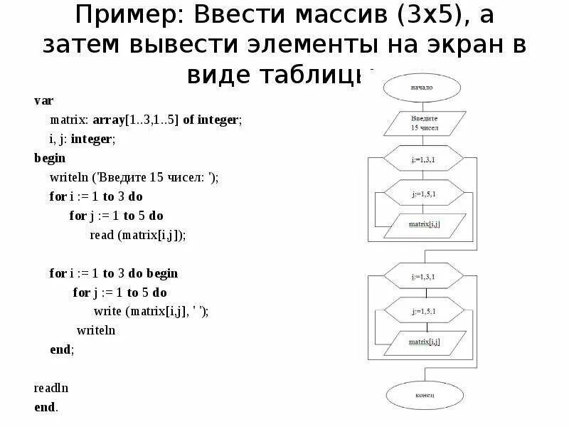 Ввести массив из 5 элементов. Массив чисел Паскаль. Типы массивов в Паскале. Цикл ввода массива в Паскале. Сложение массивов в Паскале.