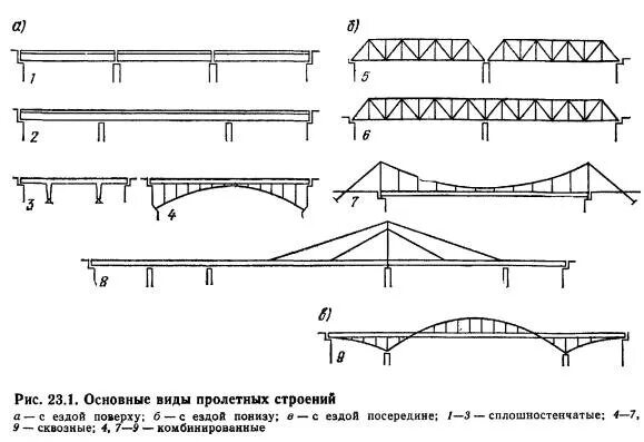 Поперечное сечение плитного пролетного строения. Пролетное строение эстакады трубопроводов. Балочно-консольное пролетное строение. Виды мостов по типу опор и пролетных строений. Железнодорожный мост коробчатое железобетонное.