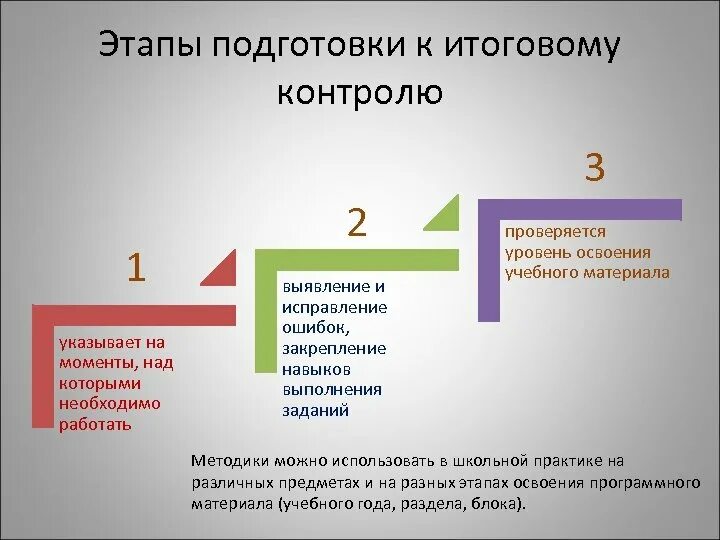 3 итоговых решений. Задачи окончательного контроля. Схема итоговый контроль. Заключительный этап контроля. Стадии подготовки итоговых документов.