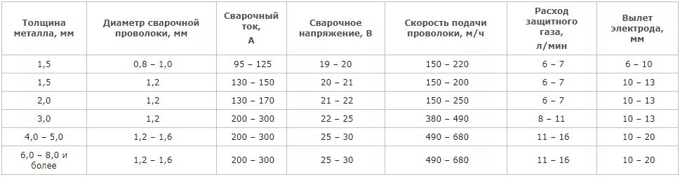 Какой диаметр сварочной проволоки. Таблица сварки полуавтоматом для проволоки 0.8 мм. Толщина сварки полуавтоматом таблица. Таблица сварки полуавтоматом для проволоки 0.8. Параметры при сварке полуавтоматом.