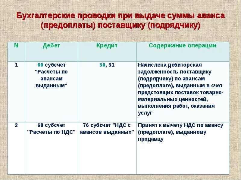 Простая бухгалтерская проводка пример. Бухгалтерскиемпроводки. Проводки по бухучету примеры. Примеры проводок в бухгалтерском учете.