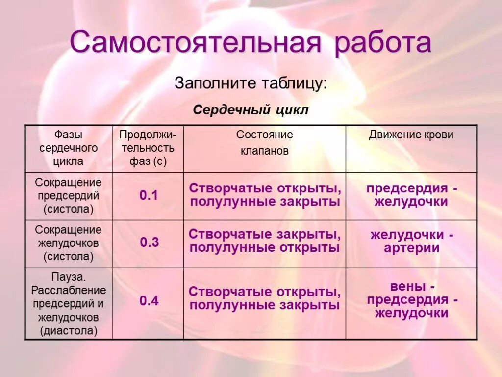 Во время систолы предсердий полулунные клапаны открыты. Работа сердца сердечный цикл таблица 8 класс биология. Таблица по биологии 8 класс работа сердца сердечный цикл. Биология фазы сердечного цикла таблица. Цикл работы сердца таблица 8 класс.