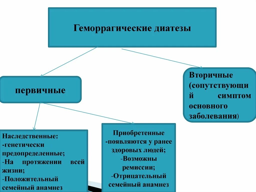 Геморрагические диатезы заболевания. Геморрагический синдром классификация геморрагических диатезов. Гемморагически едиатезы. Геморрагический диатез у детей классификация. Геморрагический диатез причины.