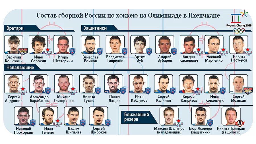 Хоккейная команда России состав. Состав хоккейной команды сборной России. Состав сборной России по хоккею. Список игроков хоккейной команды.