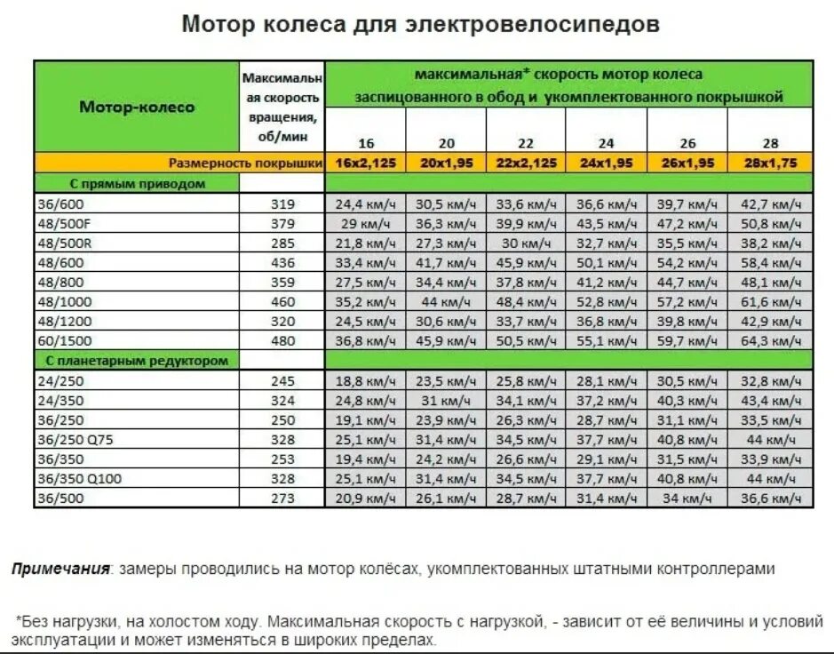 Сколько оборотов при скорости. Таблица максимальных оборотов бензопил штиль. Электроскутер sаige500вт. Таблица оборотов двигателя. Обороты и скорость таблица.