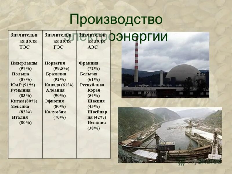 Гэс тэс аэс таблица страны. Тэс гэс аэс. страны по видам электростанций. страны лидеры электростанции. страны и типы электростанций.