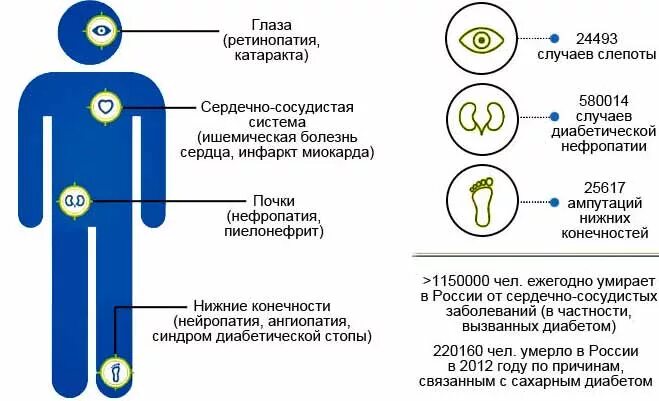 сд 2 хронические осложнения. последствия диабета 1 типа. осложнения диабета 1. сд 1 типа профилактика осложнений. осложнения диабета 1.