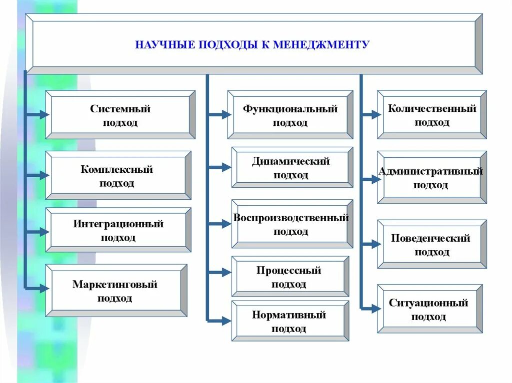 Основные подходы управления организацией