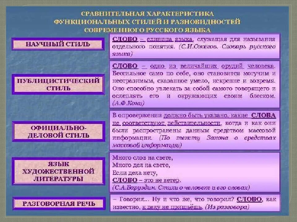 Функциональные разновидности языка закон. Функциональные разновидности языка. функциональная развитость языка. функциональные разновидности русского языка. функциональные разновидности русского литературного языка.