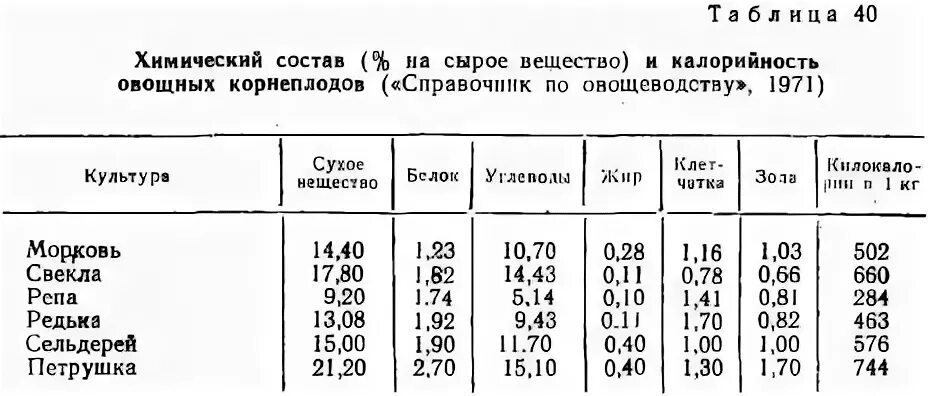 Химический состав корнеплодов таблица. Химический состав корнеплода моркови. Химический состав корнеплодов таблица 2.2. Пищевая ценность и химический состав свеклы таблица. Репа калорийность