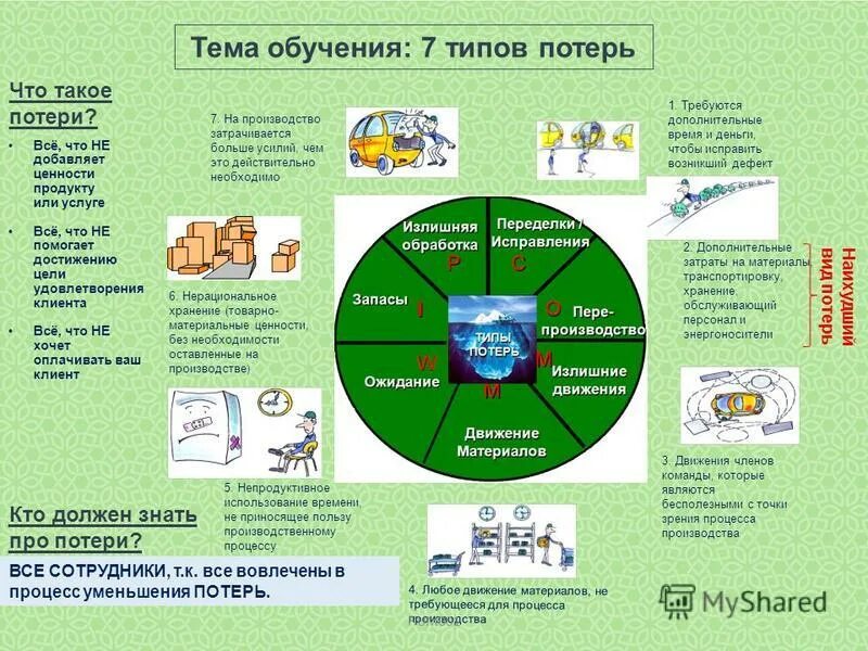 7+1 Видов потерь. 7 Видов потерь на производстве. Виды потерь на учебе примеры. 8 Видов потерь на производстве примеры. Система 07 образования