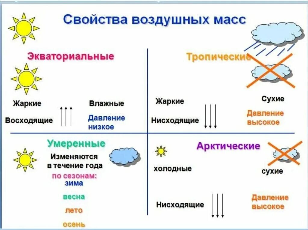 Как определить Тип воздушных масс. Умеренные воздушные массы свойства. Свойства тропических воздушных масс. Характеристика воздушных масс. Стабильной погоды