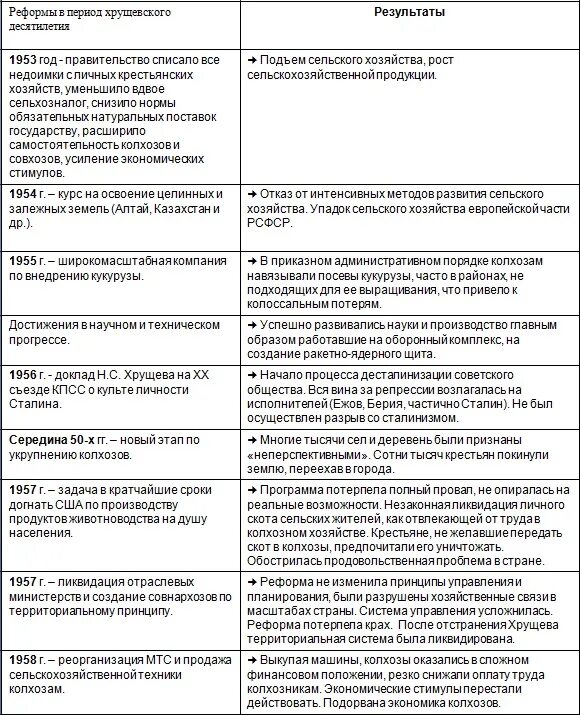 Реформы Хрущева таблица. Экономические реформы Хрущева таблица. Реформы Никиты Сергеевича Хрущева 1953 1964. Заполните таблицу н. с Хрущева. Суть экономических реформ хрущева