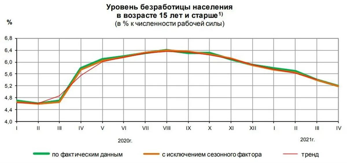 Занятость по возрасту. Уровень безработицы в России в 2021 году. Динамика уровня безработицы в России 2021. Уровень безработицы 2021-2022 в России. Уровень безработицы в 2021 году в России Росстат.