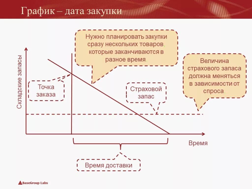 Точка заказа это. Эффективное управление запасами. График складских запасов. Концепция «точки заказа». Управление страховыми запасами.