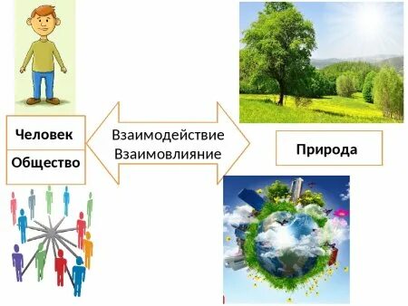 Человек часть общества человек часть природы. Человек общество природа. Человек и природа Обществознание. Человек часть природы и общества. Взаимосвязь человека общества и природы.