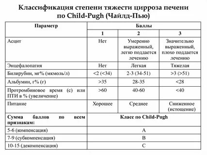 Цирроз печени классификация по ч пью