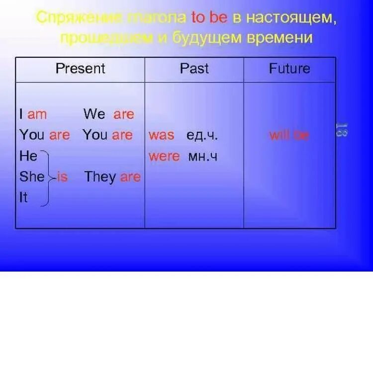 Глагол to be в простом времени. Спряжение to be в английском. формы глагола to be в настоящем и прошедшем времени. глагол to be в прошедшем времени и настоящем времени. спряжение глагола be в английском языке таблица.
