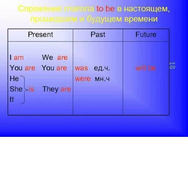 Рассказывать в будущем времени. Спряжение to be в английском. Формы глагола to be в настоящем и прошедшем времени. Глагол to be в прошедшем времени и настоящем времени. Спряжение глагола be в английском языке таблица.