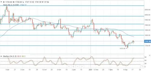 Нефть 2016