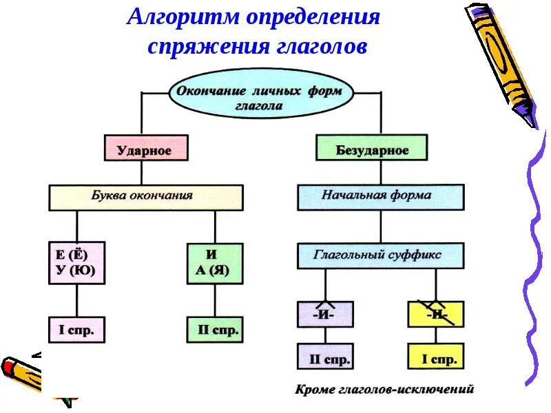 Определение спряжения 5 класс. Алгоритм определения спряжения глаголов 4. Алгоритм определения спряжения глаголов 4 класс. Алгоритм определения спряжения глаголов 5 класс. Таблица алгоритм определения спряжения глаголов.