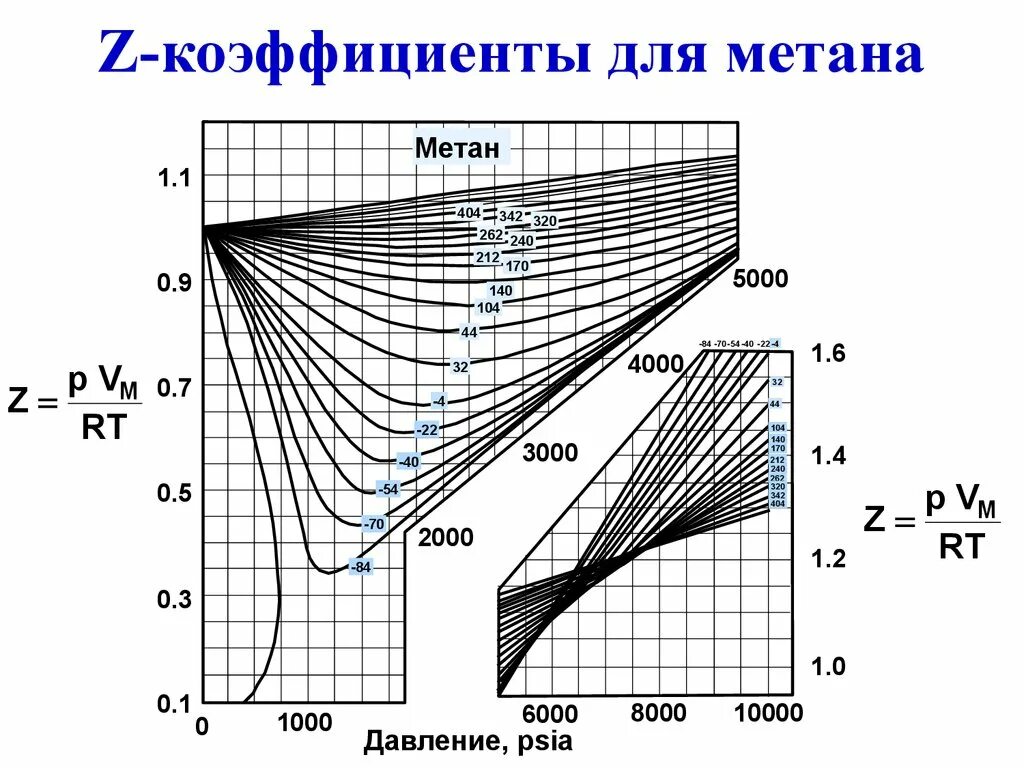 Коэффициент сжимаемости метана таблица. Коэффициент сжимаемости газа метана. Коэффициент сжимаемости природного газа таблица. Коэффициент сжимаемости газов таблица. Метан коэффициент