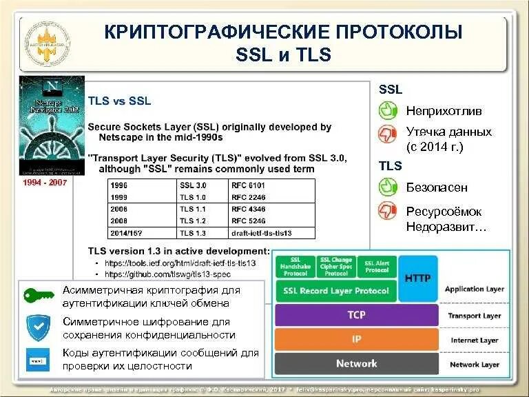 Tls rfc. Криптографические протоколы tls. криптографические протоколы примеры. понятие криптографического протокола. классификация криптографических протоколов.