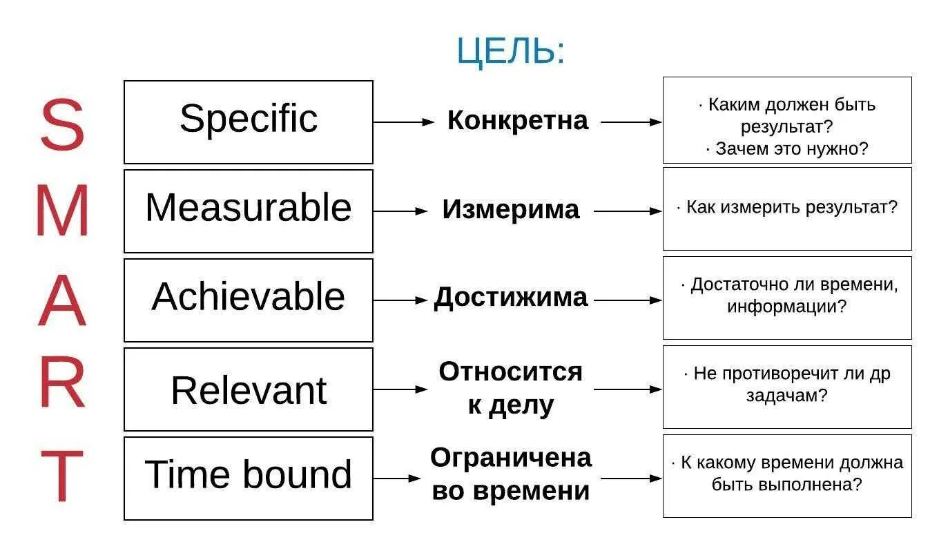 Технология смарт постановка целей. Постановка целей и задач по смарт. Технология Smart постановка целей. Техника Smart для постановки цели. Для этих целей идеально