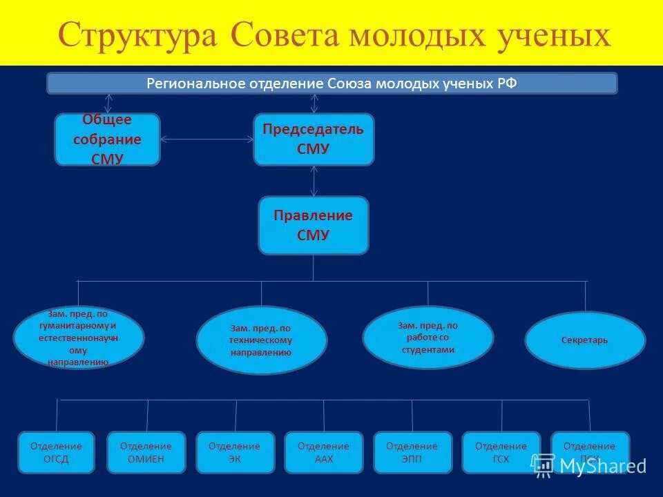 иерархия советов