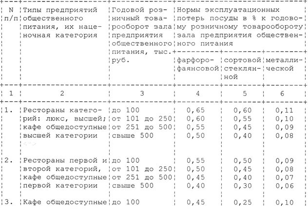 Показатели общественного питания. Нормы списания столовой посуды в общепите. Норма списания столовых приборов в столовой. Нормы списания посуды в столовых. Нормы списания посуды в столовой.