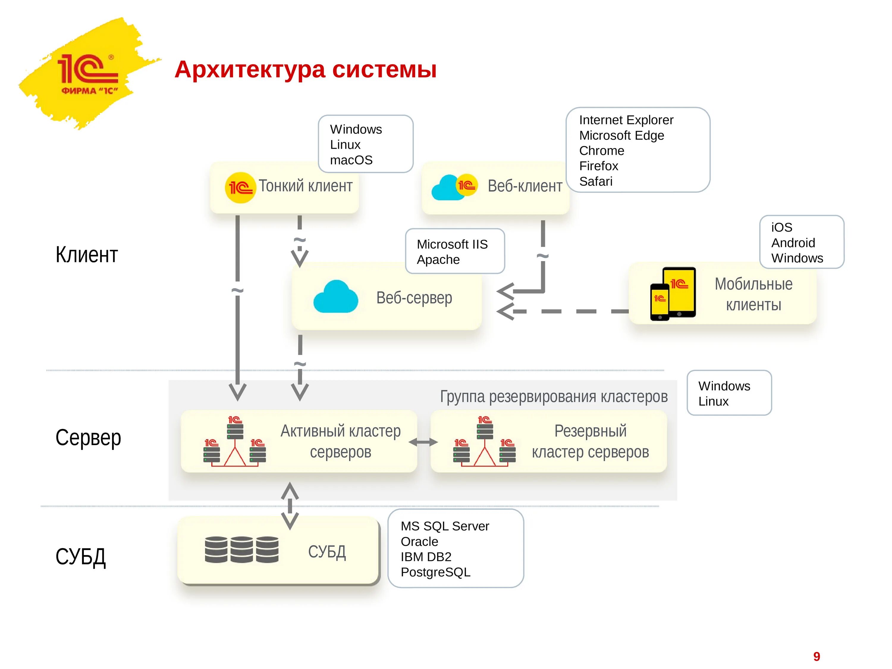 Толстый клиент 1с 8.3. Клиент серверный вариант 1с схема. Тонкий клиент 1с Интерфейс. Платформа 1с предприятие. Архитектура сервера 1с предприятие.