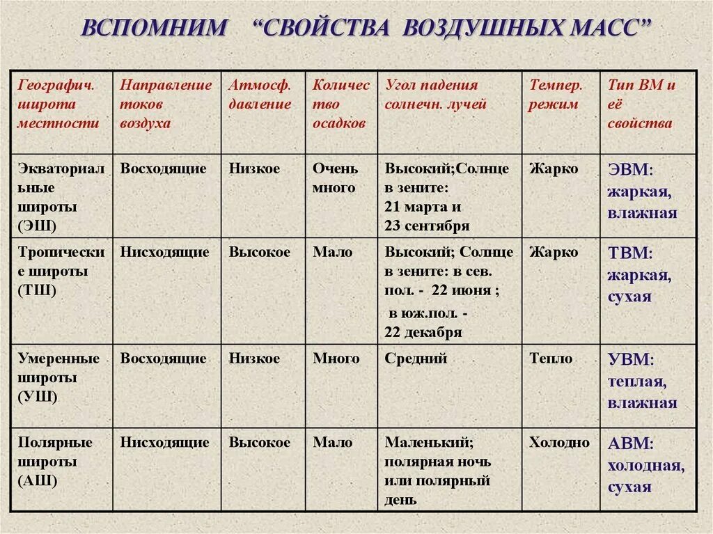 Умеренный климатический пояс какие воздушные массы. Климатический пояс характеристика климата таблица. Климат в климатических поясах таблица. Характеристика воздушных масс. Климат и воздушные массы.