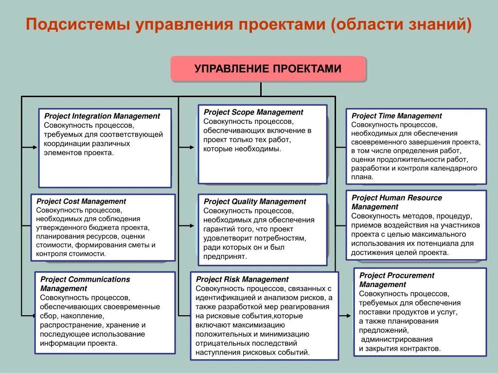 Подсистемами управления проектов являются Управление проектами. Основы проектного управления презентация, доклад, проект