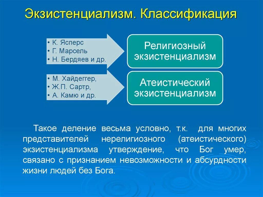 Современная философия экзистенциализм. Экзистенциализм. Классификация экзистенциализма. Экзистенциализм в философии. Основные направления философии экзистенциализма.