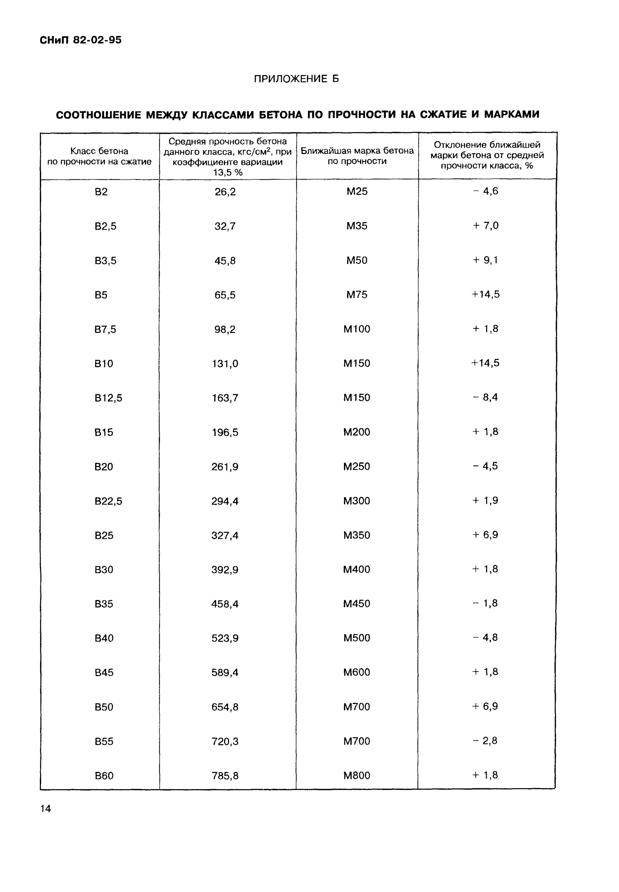 Соответствие марки и класса бетона таблица. Класс и марка бетона по прочности. Марка бетона по прочности таблица. Класс бетона и марка по прочности таблица. Марка бетона по классу прочности