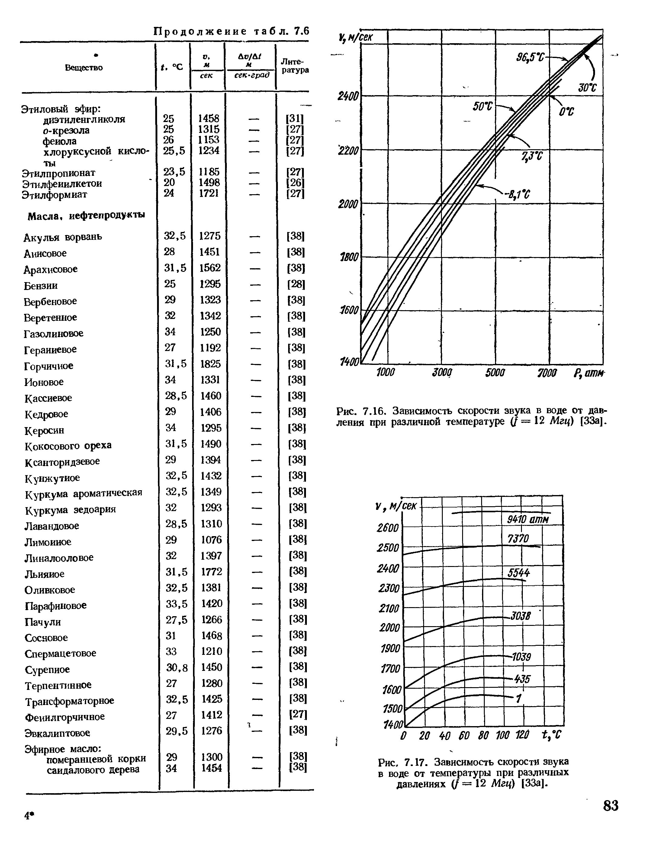 Скорость звука от давления таблица. Зависимость скорости звука в стали от температуры. Зависимость скорости звука от давления и температуры. Зависимость скорости звука в воде от температуры.