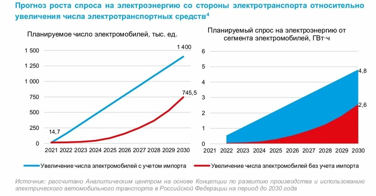 Российский рынок. Рынок электрокаров развивается стремительно. Структура рынка электромобилей в регионах России 2024. Быстрый рост промышленности