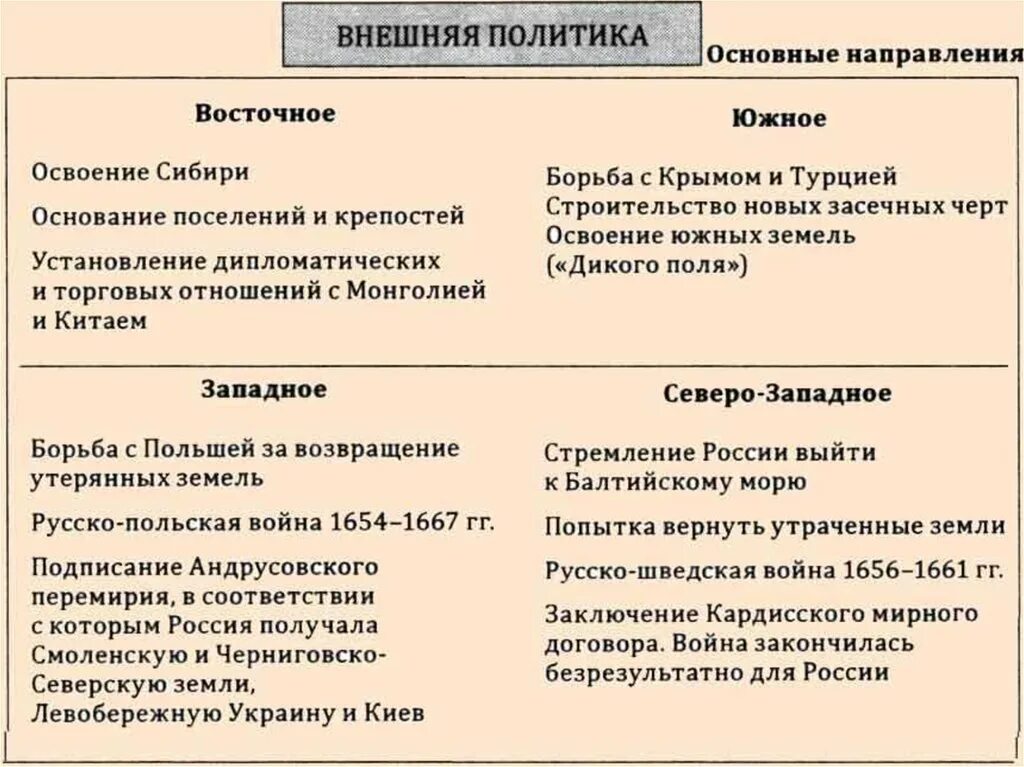 Внешняя политика первых романовых таблица. Внешняя политика Алексея Михайловича кратко. Направления внешней политики Алексея Михайловича Романова. Внешняя политика Алексея Михайловича 1645-1676.