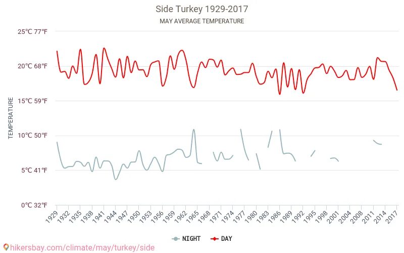 Турция май температура. Температура в Сиде. Температура в Сиде Турция сейчас на 2 недели. Температура воды в Сиде. Турция сиде погода в мае