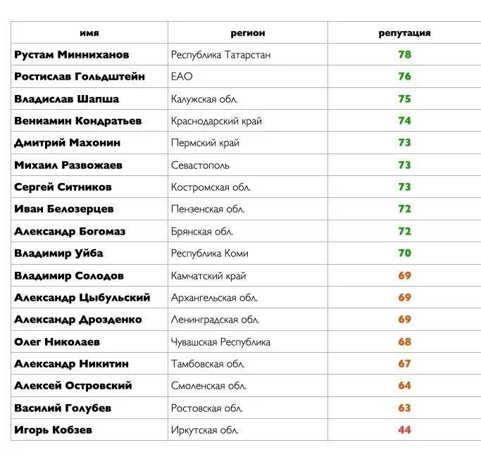 Сколько губернаторов на область. Список губернаторов России. Рейтинг губернаторов. Таблица губернатор. Рейтинг губернаторов 2020.