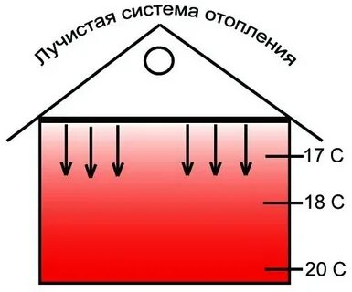 Лучистое тепло