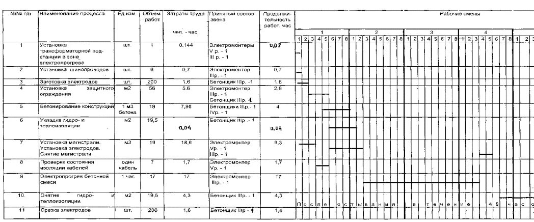 Сп 435.1325800 2018 конструкции бетонные и железобетонные. Тех карта электропрогрев бетона. Журнал бетонных работ пример заполнения в зимнее время. Электропрогрев бетона в зимнее время технологическая карта. Таблица заполнения бетонных работ.