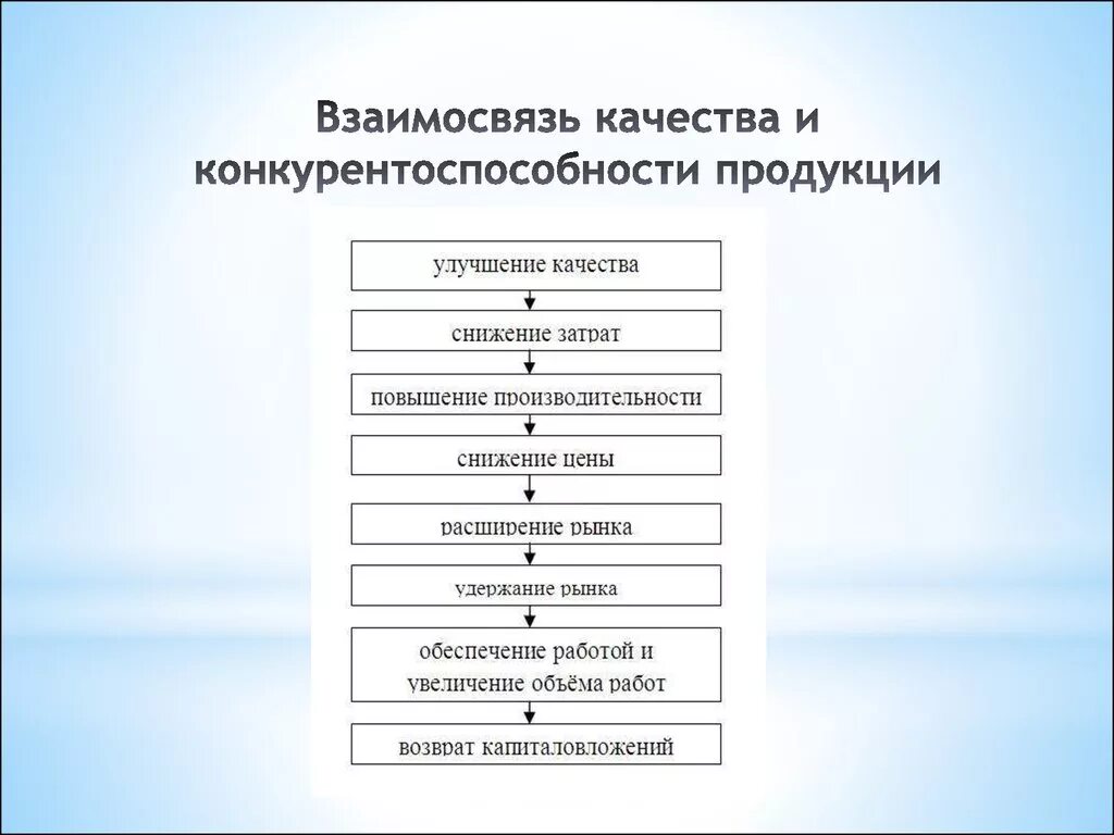 Взаимосвязь качества и конкурентоспособности. Качество и конкурентоспособность продукции. Соотношение качества и конкурентоспособности. Взаимосвязь качества и конкурентоспособности продукции.