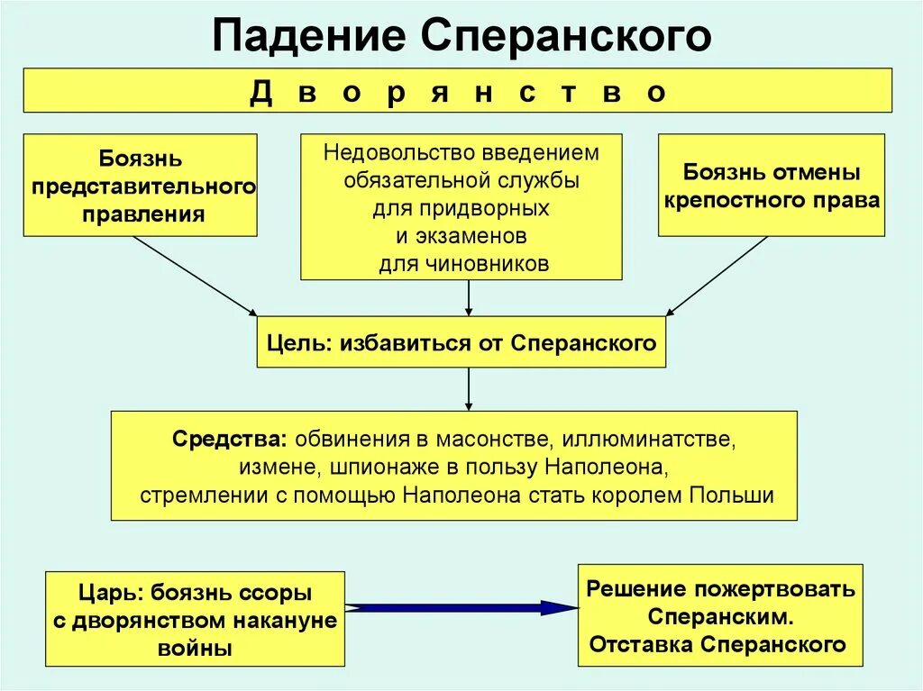 Власть при александре 1