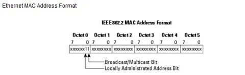 Bit address