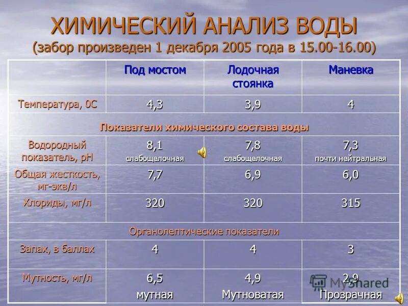 При исследовании химического состава воды