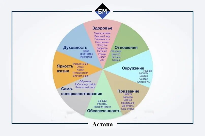 5 целей любви. Ценности в жизни человека. Сферы жизни. Колесо баланса. Сферы жизни человека.