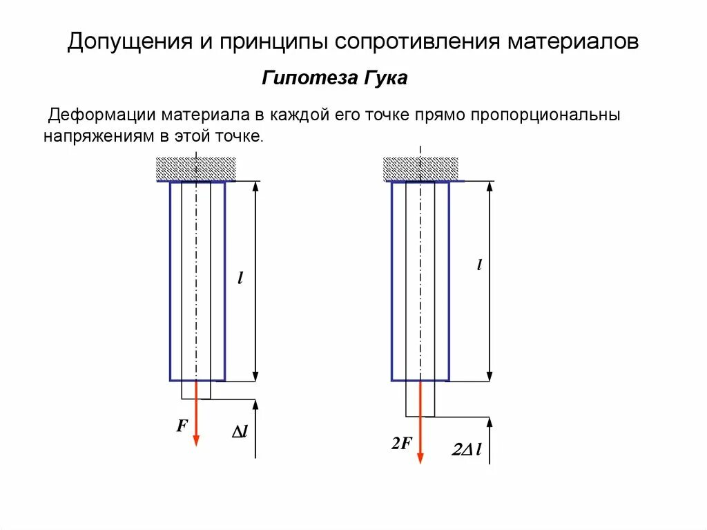 Физика сопротивление материалов. Основные допущения в сопротивлении материалов схема. Гипотезы сопротивления материалов техническая механика. Основные гипотезы сопротивления материалов. Основные гипотезы и допущения Сопромата.