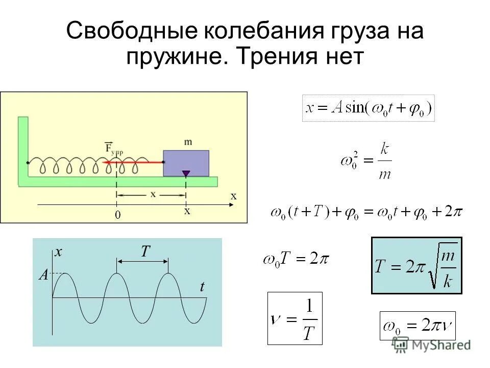 Какое из тел совершало колебания. Свободные незатухающие колебания груза на пружине. Формула периода колебаний груза на пружине. Как происходит колебания груза на пружине. Колебание груза на пружине какое колебание.